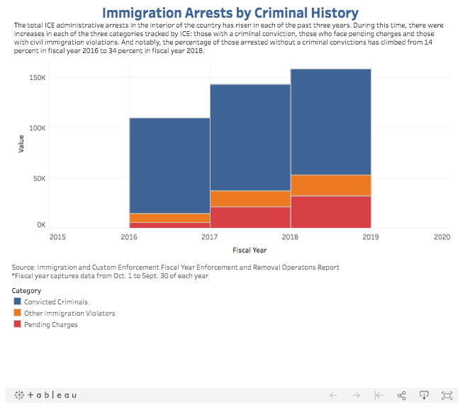 Immigration Arrests by Criminal History